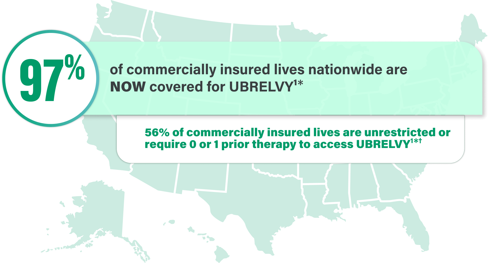 Map of the United States showing 97% of commercially insured lives are covered for UBRELVY and 56% of commercially insured lives are unrestricted or require 0 or 1 prior therapy access to UBRELVY