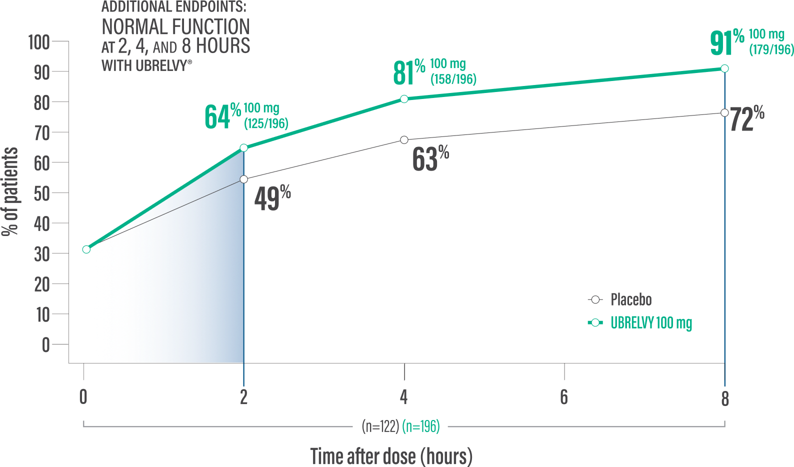 Chart showing UBRELVY data