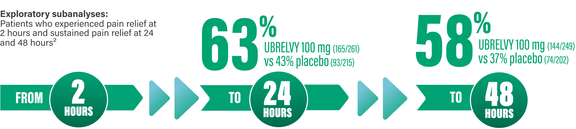 Chart showing UBRELVY data