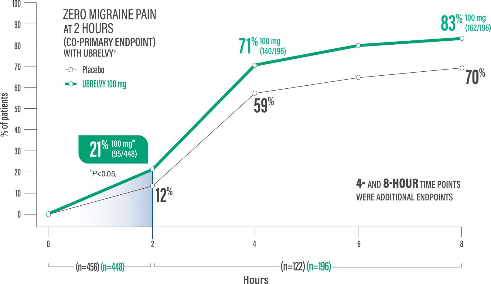 Chart showing UBRELVY data