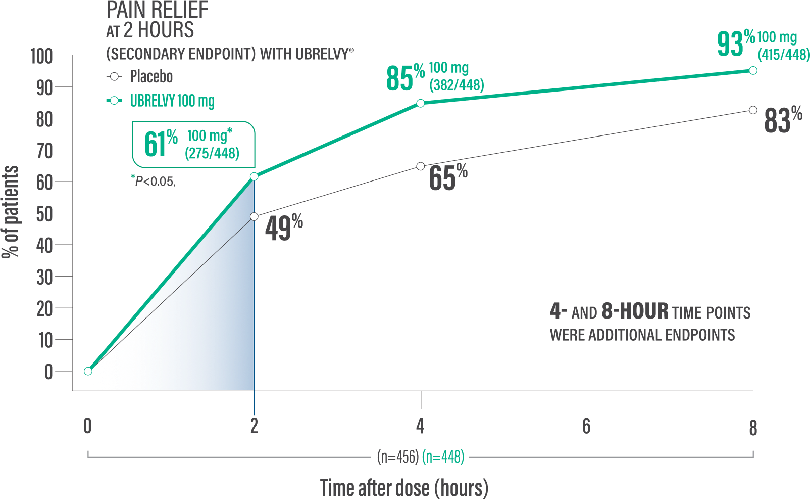 Chart showing UBRELVY data